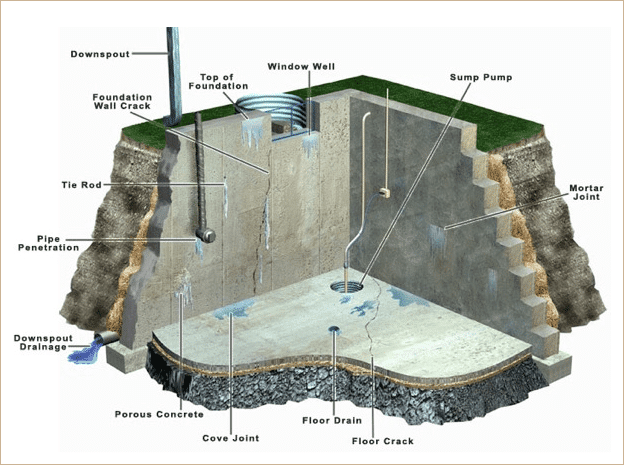 Basement-Waterproofing-leak-points