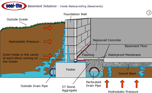 Basement Drainage System Interior And, Basement Interior Drainage System