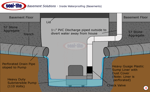 Sump Pumps Installation Basement, How To Install Sump Pump Drain System In Basement Floor