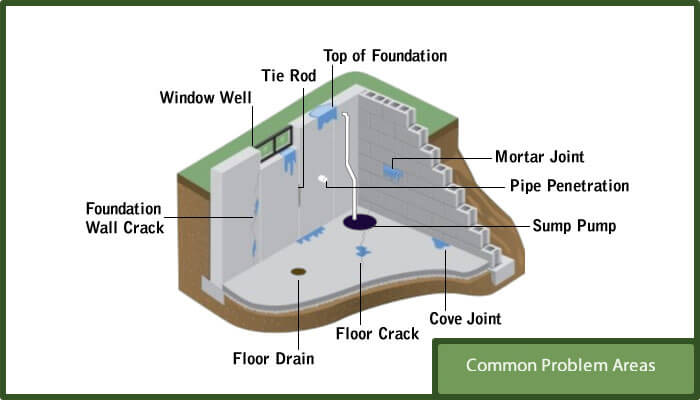 Basement Dehumidifier Odor And, What Is A Good Humidity Range For Basement